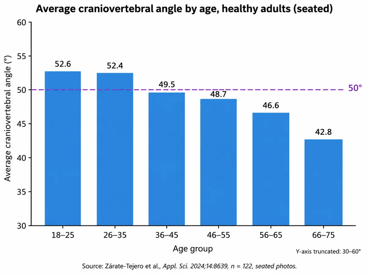 Bar chart of the average craniovertebral angle by age group in 122 healthy adults photographed seated: 52.6° at 18–25, 52.4° at 26–35, 49.5° at 36–45, 48.7° at 46–55, 46.6° at 56–65 and 42.8° at 66–75. A dashed horizontal line marks 50°.