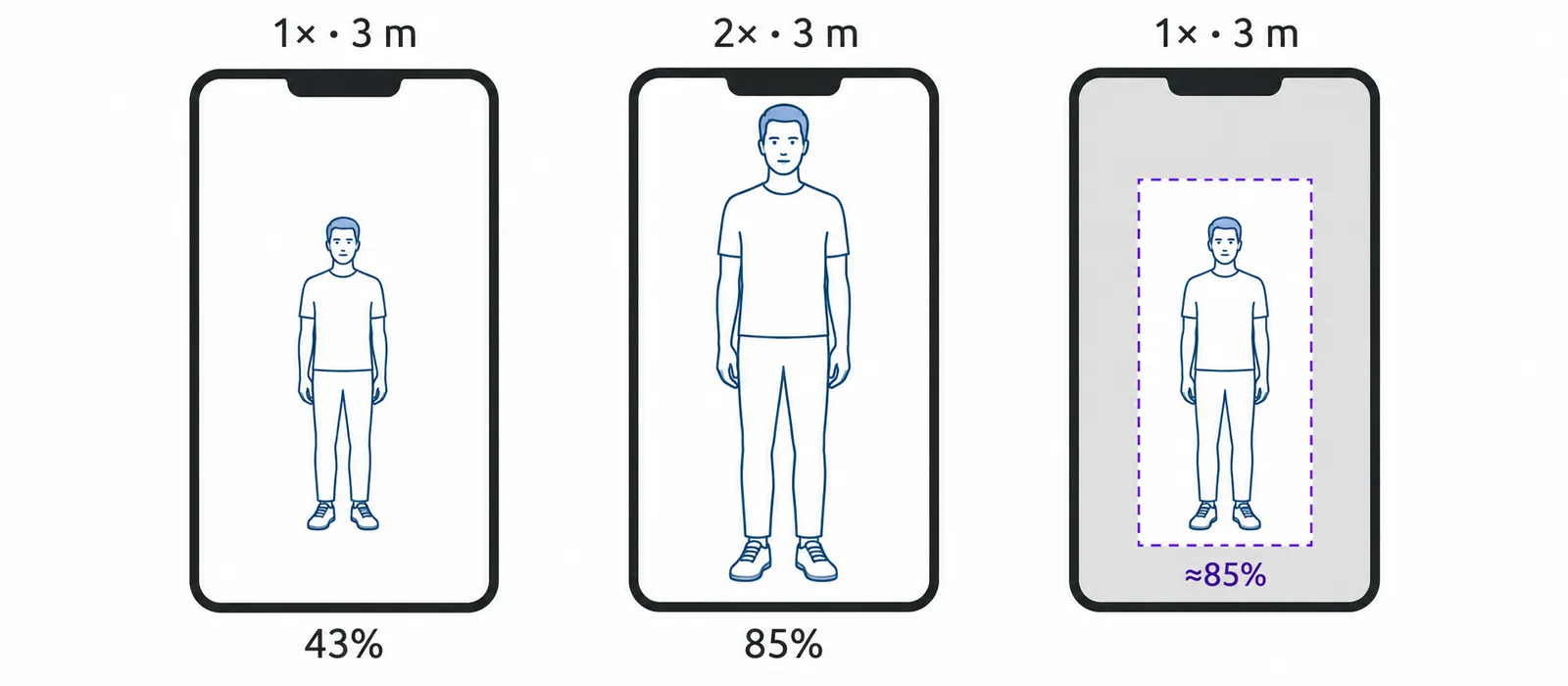 Three upright phone frames showing the same standing person. On 1× at 3 metres the person fills less than half of the frame height. On 2× at 3 metres the person fills most of the frame with a small margin. On 1× at 3 metres with a crop box drawn tight around the person, the cropped area is mostly body
