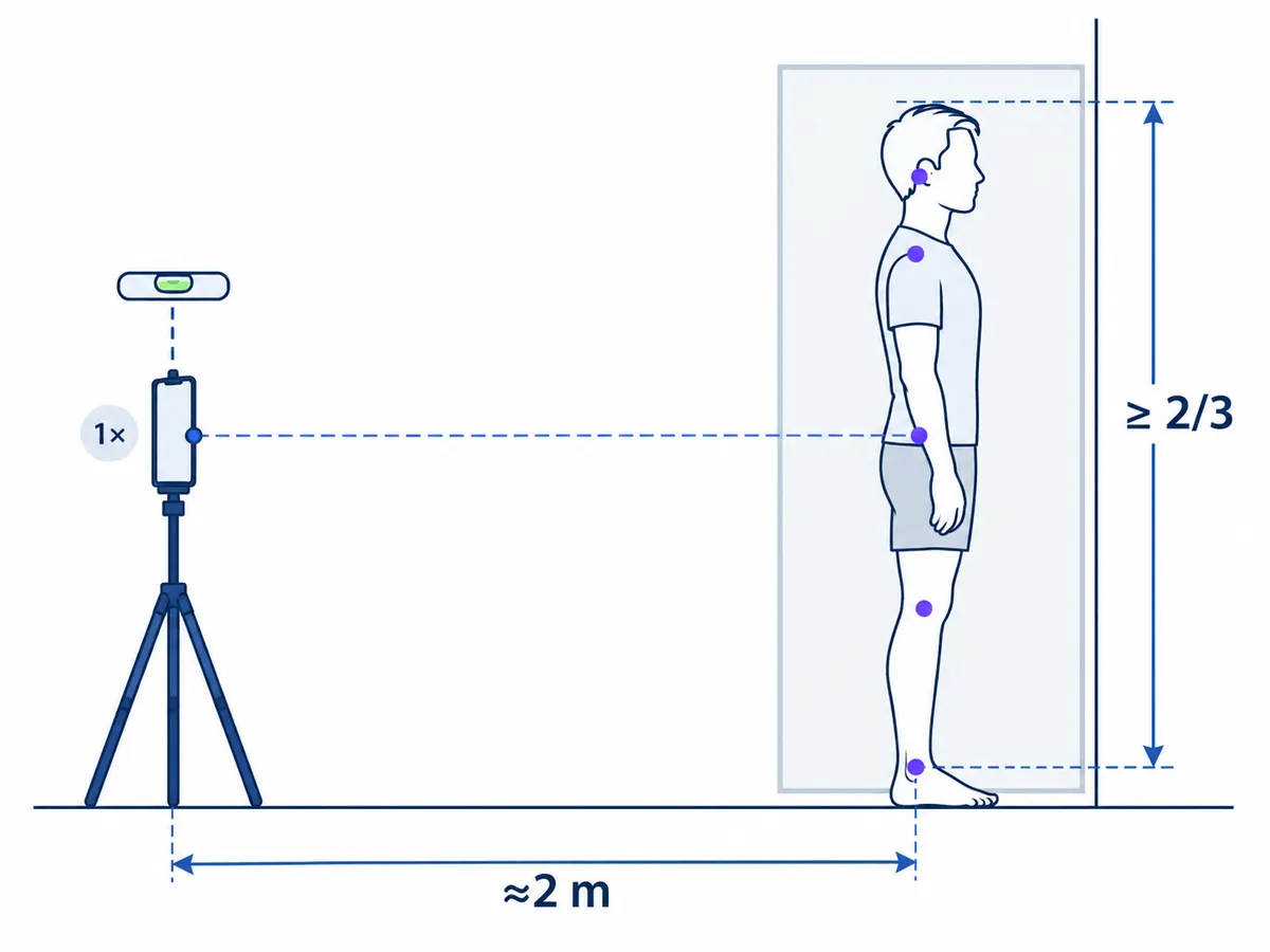 Side-view diagram of a posture photo setup: a phone on a tripod with its lens level at the person's hip height, a level line running straight to the hips, about 2 metres between phone and person, and the person filling about two-thirds of the frame height with space above the head and below the feet
